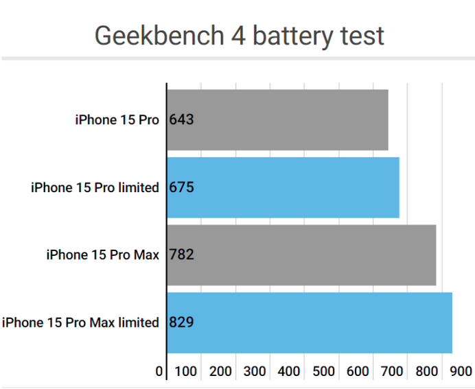 罗城apple维修站iPhone15Pro的ProMotion高刷功能耗电吗