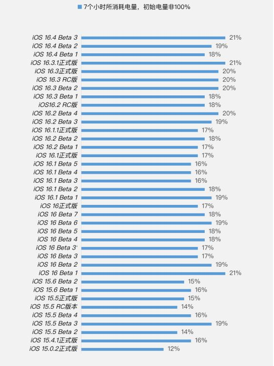 罗城苹果手机维修分享iOS 16.4 Beta 3续航跑分等测试结果汇总 