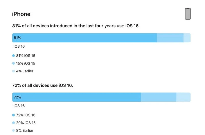 罗城苹果手机维修分享iOS 16 / iPadOS 16 安装率 