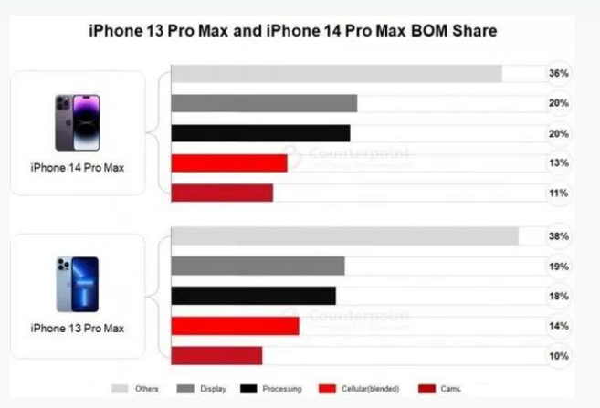 罗城苹果手机维修分享iPhone 14 Pro的成本和利润 