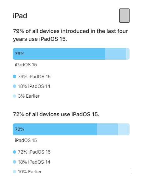 罗城苹果手机维修分享iOS 16将至，iOS 15安装率怎么样 