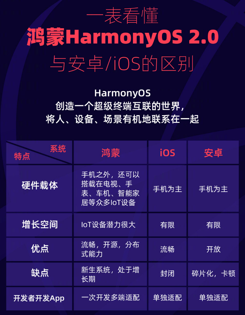 罗城苹果手机维修分享华为鸿蒙 OS 与安卓以及 iOS 都有什么区别 
