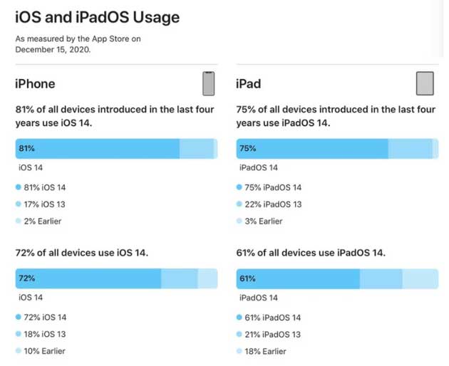 罗城苹果手机维修分享有多少用户更新了 iOS 14 